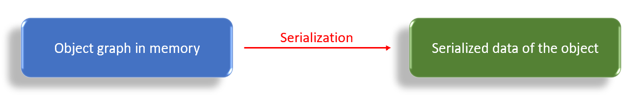 Serialization