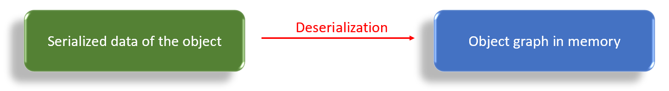Deserialization
