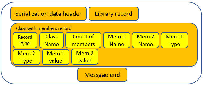 Types of record in serialized payload