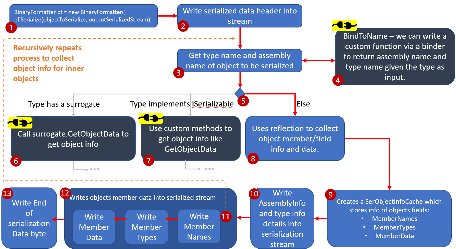 Binary formatter serialization flow