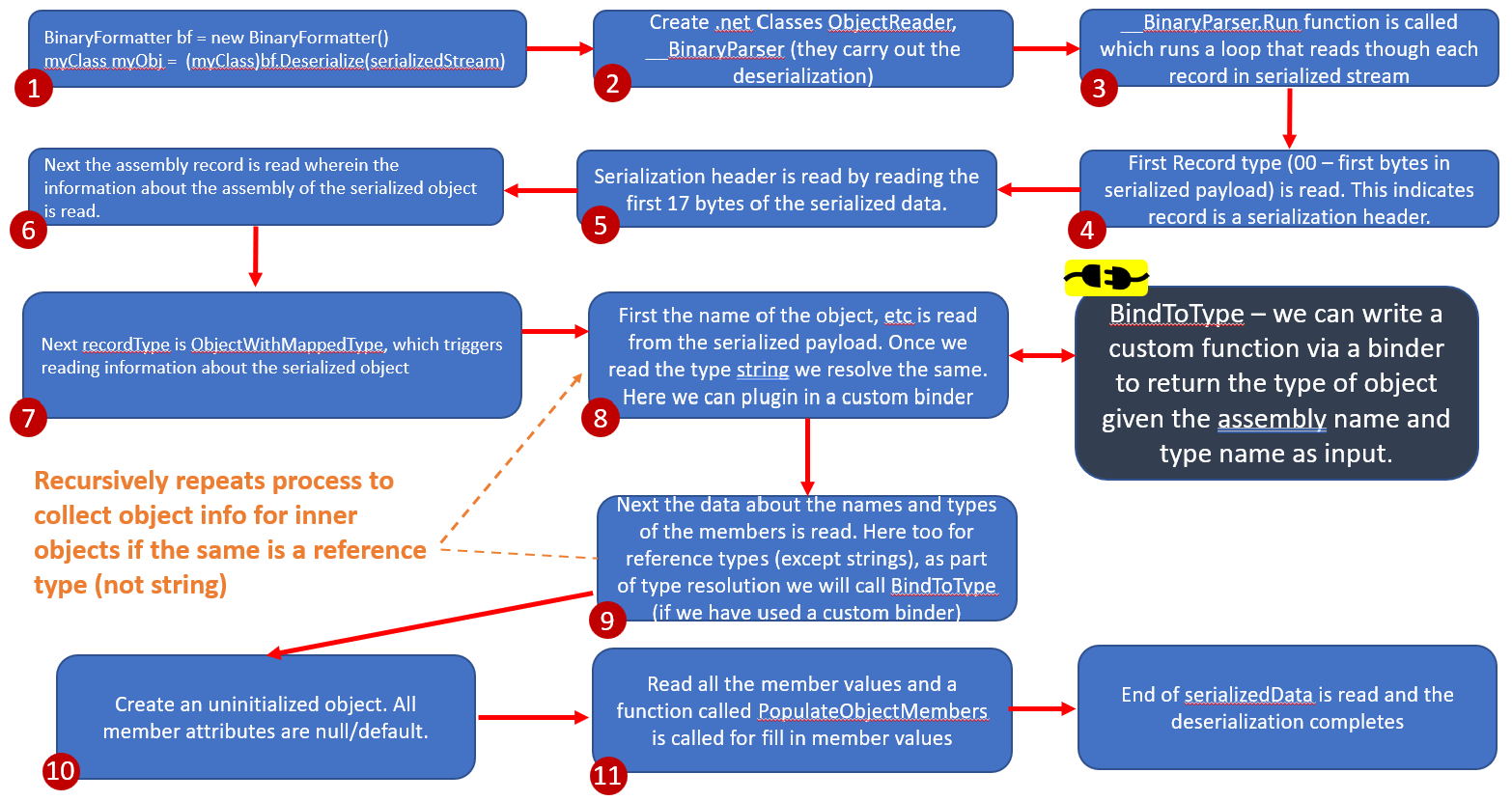 Binary formatter deserialization flow