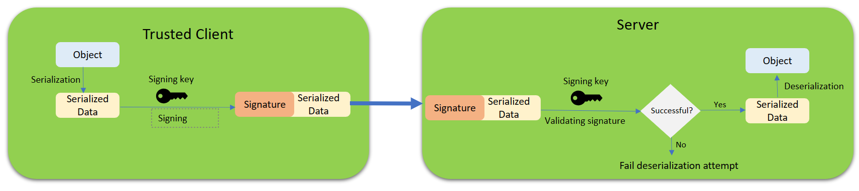 Signing serialization data